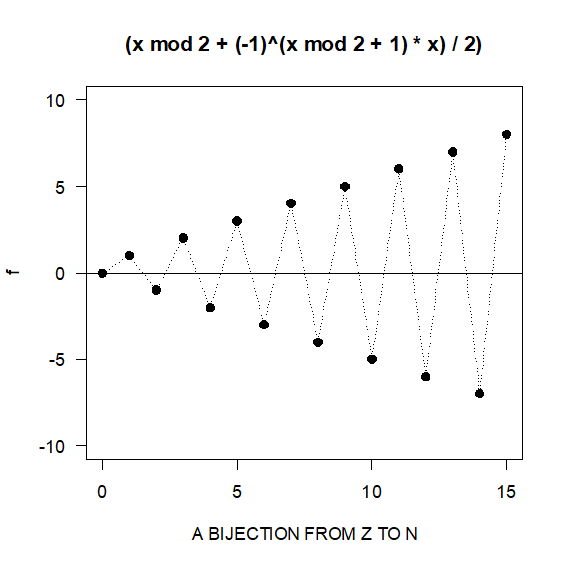 Bijection