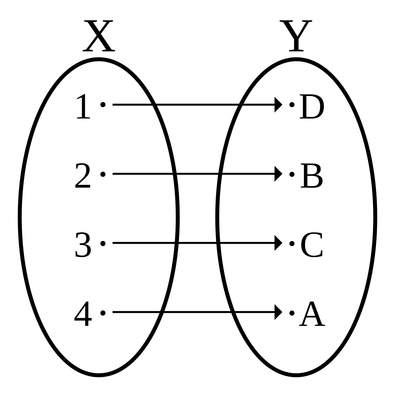 Bijection, injection and surjection
