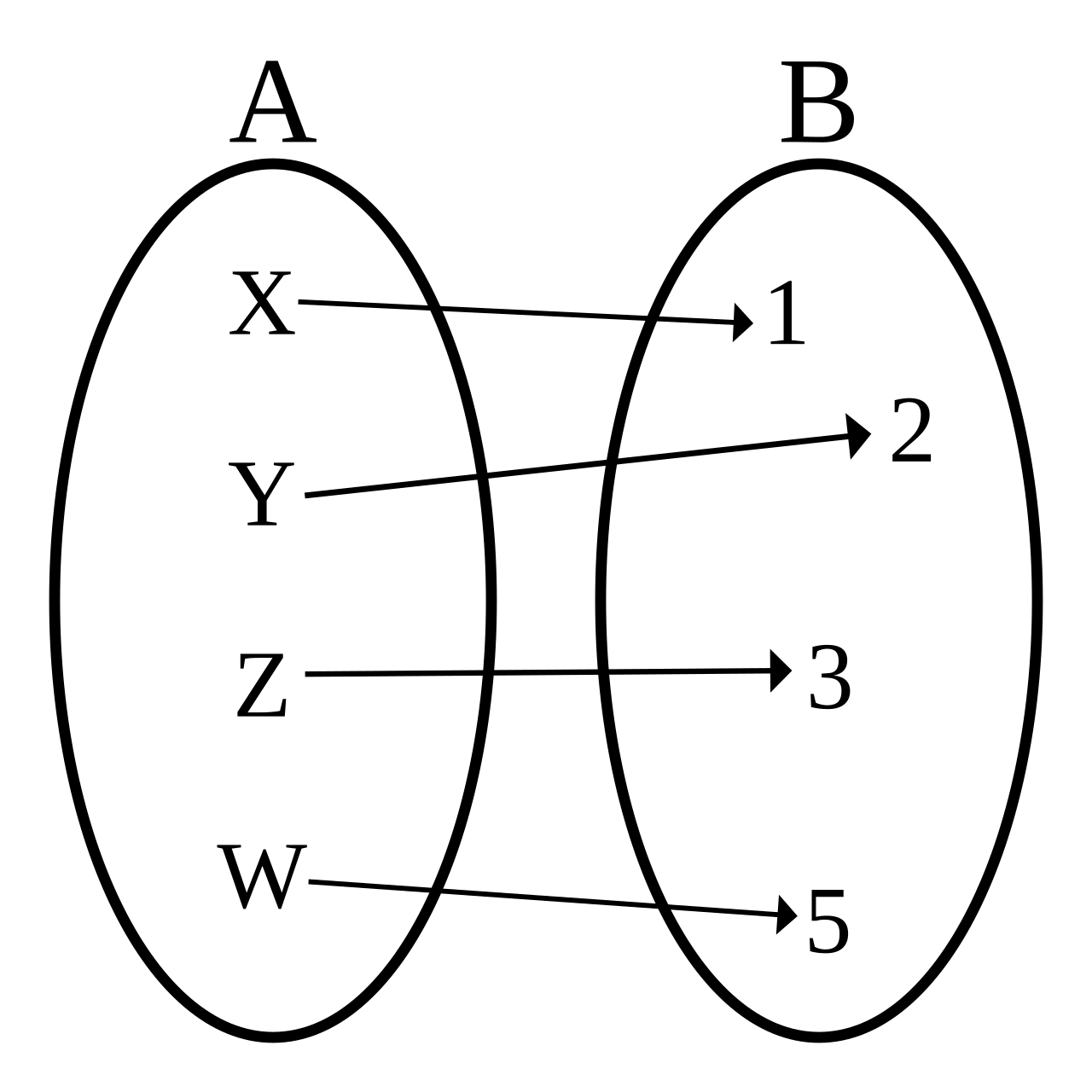 Bijection, injection and surjection