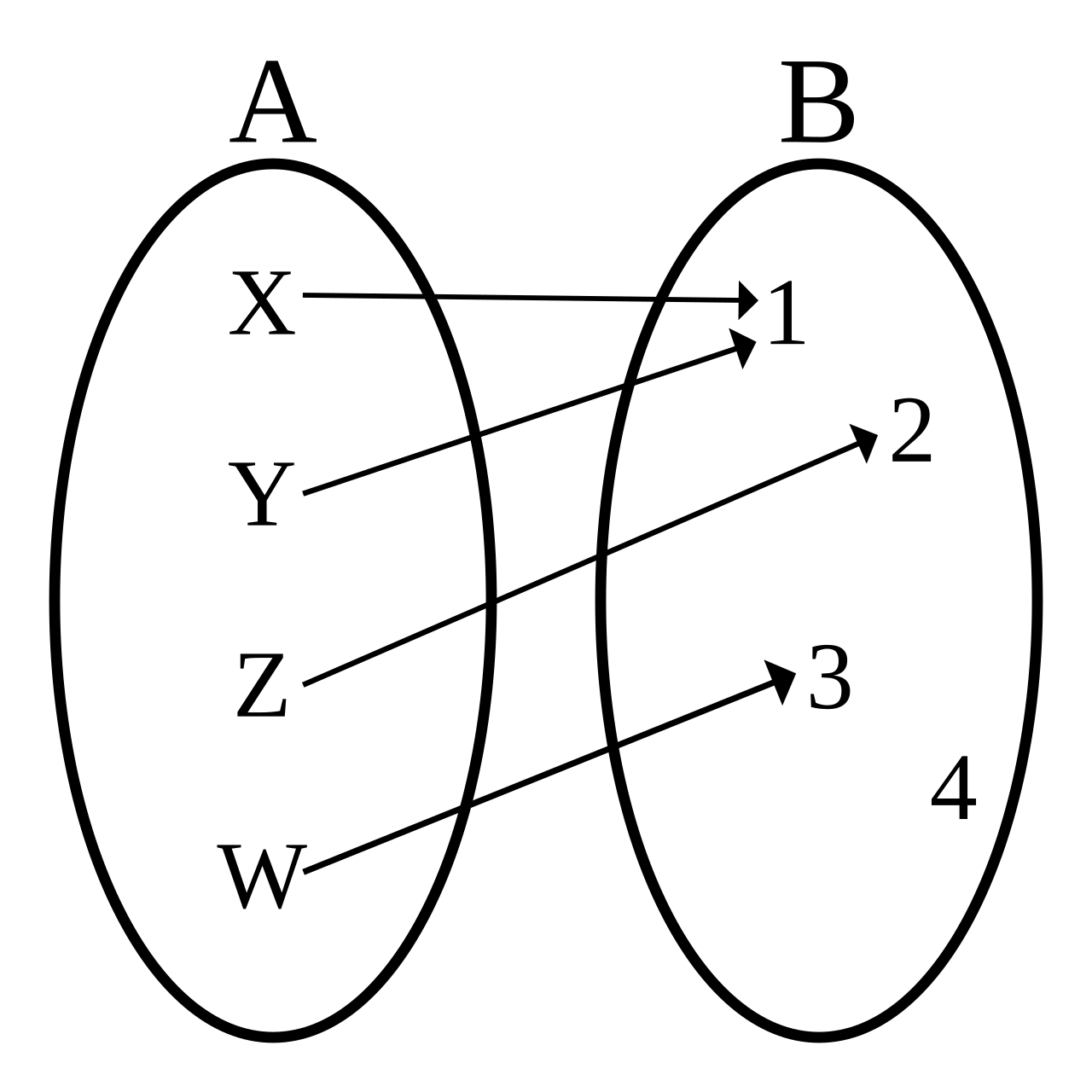Bijection, injection and surjection