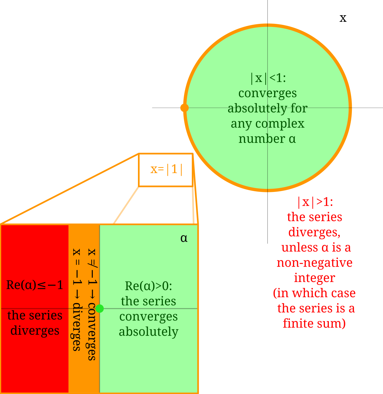 Binomial series
