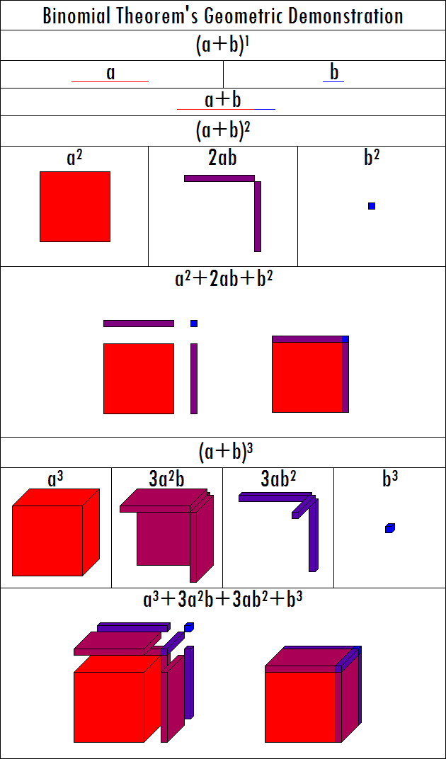 Binomial theorem
