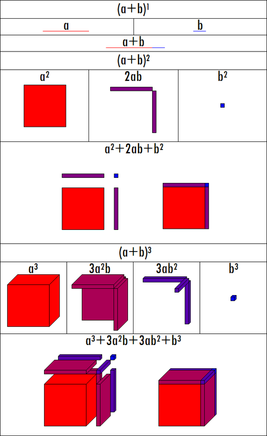 Binomial theorem