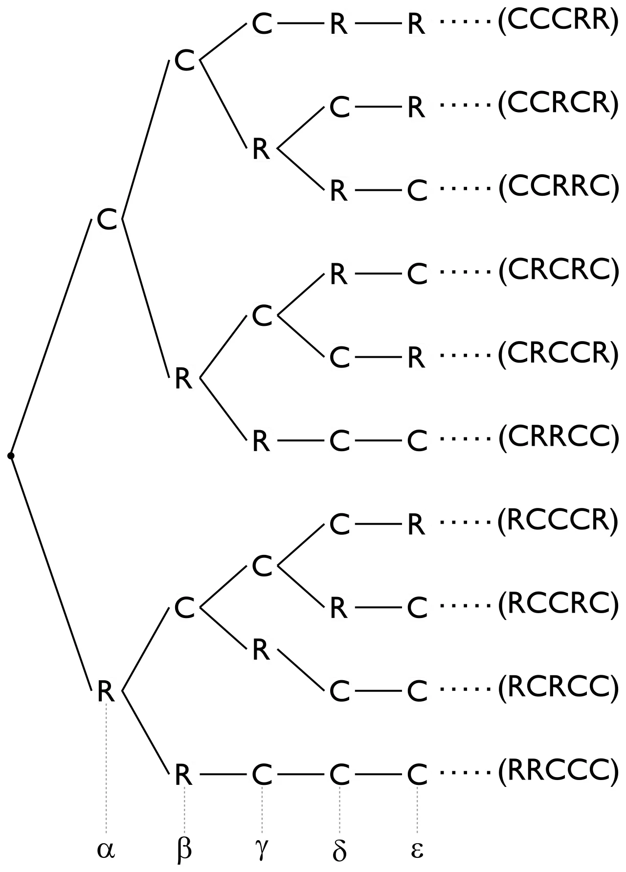 Rule of product